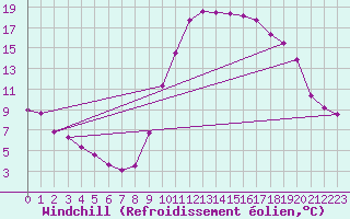 Courbe du refroidissement olien pour Bagnres-de-Luchon (31)