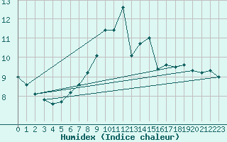 Courbe de l'humidex pour Veilsdorf