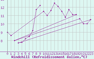 Courbe du refroidissement olien pour Strommingsbadan