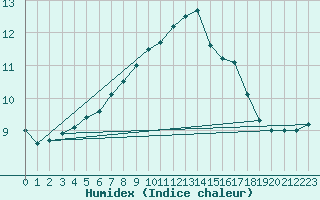 Courbe de l'humidex pour Odiham