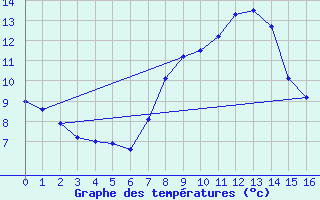 Courbe de tempratures pour Tignes (73)