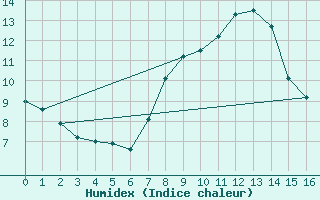 Courbe de l'humidex pour Tignes (73)