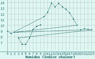 Courbe de l'humidex pour Retz