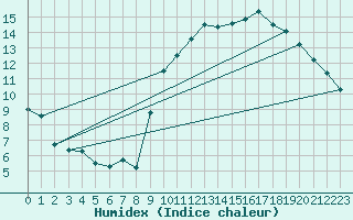 Courbe de l'humidex pour Biarritz (64)