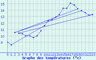 Courbe de tempratures pour Brest (29)