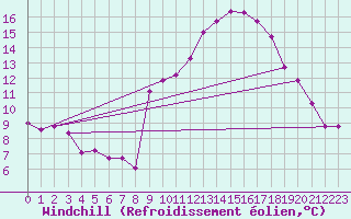 Courbe du refroidissement olien pour Pomrols (34)