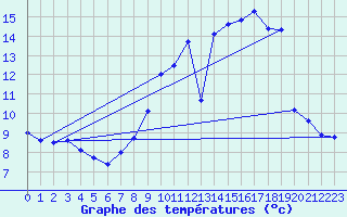 Courbe de tempratures pour Choue (41)