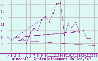 Courbe du refroidissement olien pour Sattel-Aegeri (Sw)
