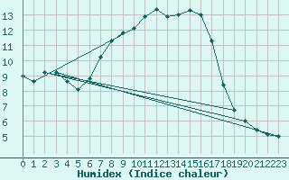 Courbe de l'humidex pour Biclesu