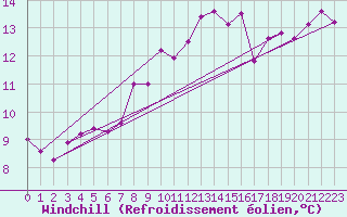 Courbe du refroidissement olien pour Topcliffe Royal Air Force Base