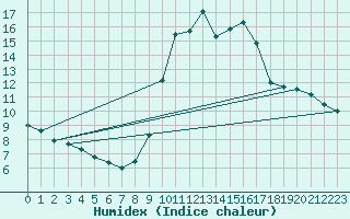 Courbe de l'humidex pour Jaunay-Clan / Futuroscope (86)