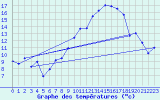 Courbe de tempratures pour Gttingen