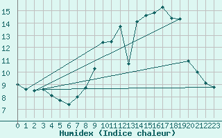 Courbe de l'humidex pour Choue (41)