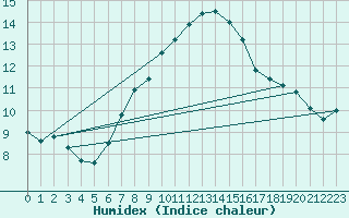 Courbe de l'humidex pour Fichtelberg