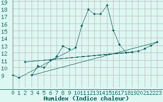 Courbe de l'humidex pour Chasseral (Sw)