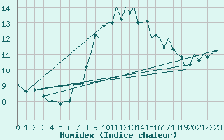 Courbe de l'humidex pour Jersey (UK)