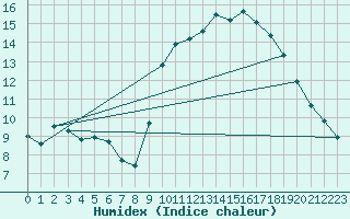 Courbe de l'humidex pour Biache-Saint-Vaast (62)