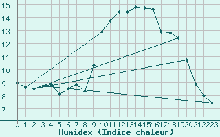 Courbe de l'humidex pour Albi (81)