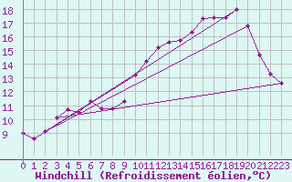 Courbe du refroidissement olien pour Brest (29)