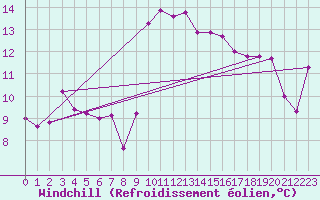 Courbe du refroidissement olien pour Manston (UK)