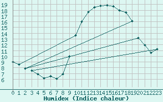 Courbe de l'humidex pour Courcelles (Be)