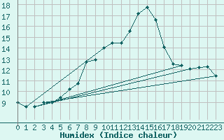 Courbe de l'humidex pour Paganella