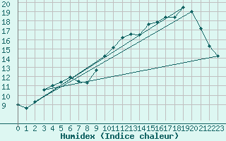 Courbe de l'humidex pour Brest (29)