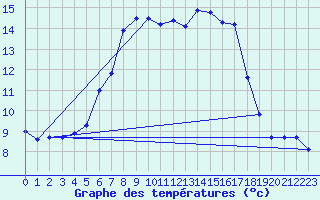 Courbe de tempratures pour Reichenau / Rax