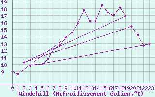 Courbe du refroidissement olien pour Cabauw Tower