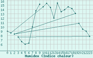 Courbe de l'humidex pour Cazalla de la Sierra