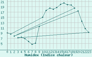 Courbe de l'humidex pour Caix (80)