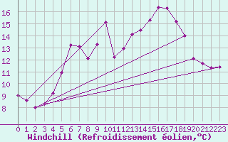 Courbe du refroidissement olien pour Hoburg A