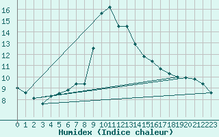 Courbe de l'humidex pour Zurich Town / Ville.