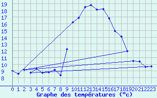 Courbe de tempratures pour Grasque (13)