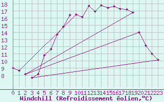 Courbe du refroidissement olien pour Marnitz