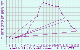 Courbe du refroidissement olien pour Bischofshofen