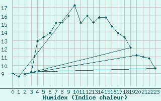 Courbe de l'humidex pour Blahammaren