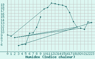 Courbe de l'humidex pour Ocna Sugatag