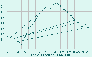 Courbe de l'humidex pour Kitzingen