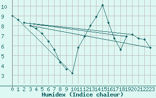 Courbe de l'humidex pour Guret Saint-Laurent (23)