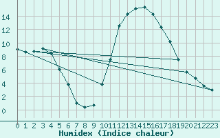 Courbe de l'humidex pour Muret (31)