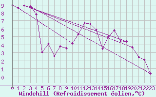 Courbe du refroidissement olien pour Malbosc (07)