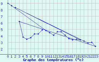 Courbe de tempratures pour Rax / Seilbahn-Bergstat