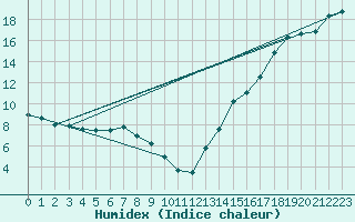 Courbe de l'humidex pour Schuler