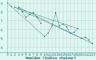 Courbe de l'humidex pour Aviemore