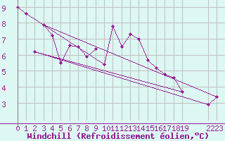 Courbe du refroidissement olien pour Crap Masegn