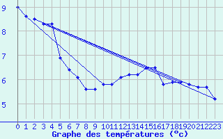 Courbe de tempratures pour Cazaux (33)