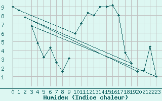 Courbe de l'humidex pour Troyes (10)