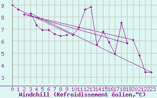 Courbe du refroidissement olien pour Lille (59)
