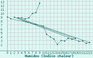 Courbe de l'humidex pour La Dle (Sw)